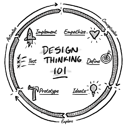 design thinking stages